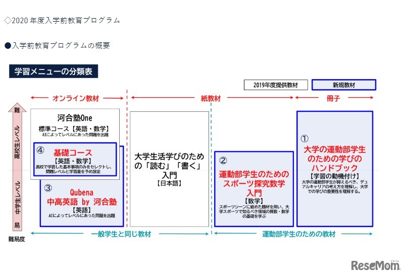 入学前教育プログラムの概要