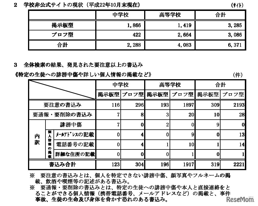 「学校非公式サイト監視・調査研究事業」における第1回目の検索結果