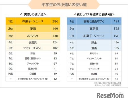 お小遣いの使い道