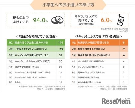 お小遣いのあげ方