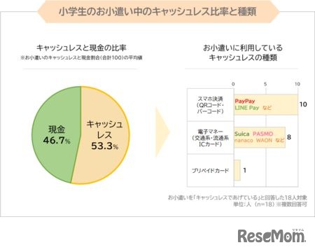 小学生のお小遣い中のキャッシュレス比率と種類