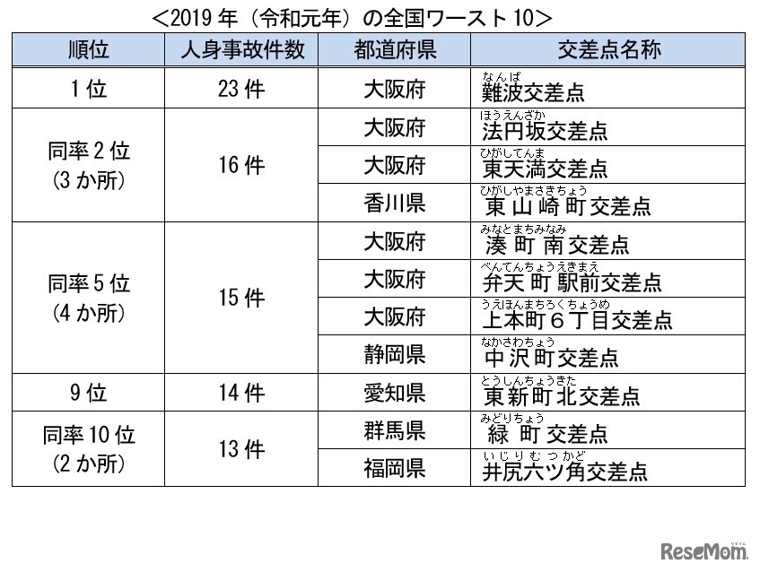 2019年人身事故件数全国ワースト10交差点