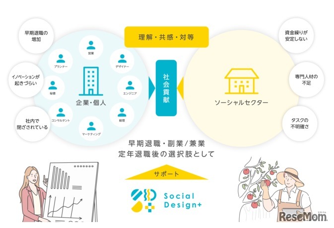 ソーシャルデザインプラスについて