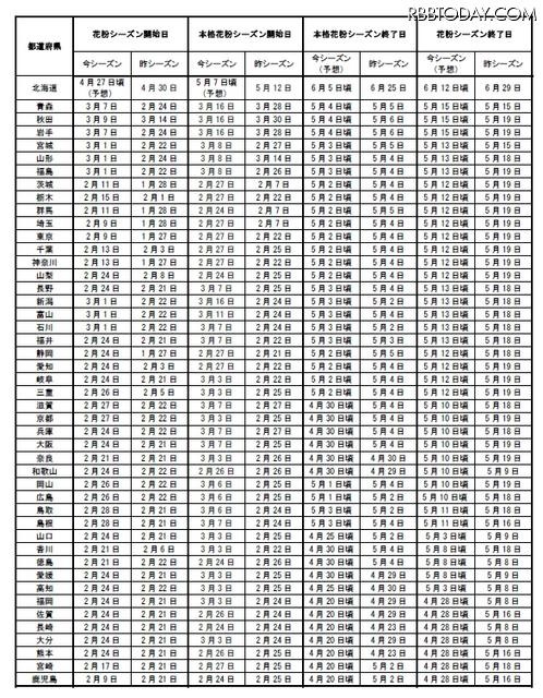 今シーズンの都道府県別の花粉飛散傾向（沖縄県を除く）