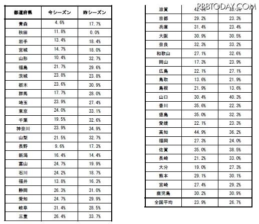 花粉症の症状が“非常にツライ”または“ツライ”と感じる人の都道府県別割合
