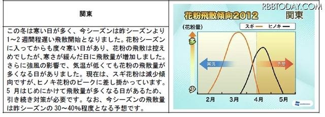関東地方の花粉の飛散量傾向