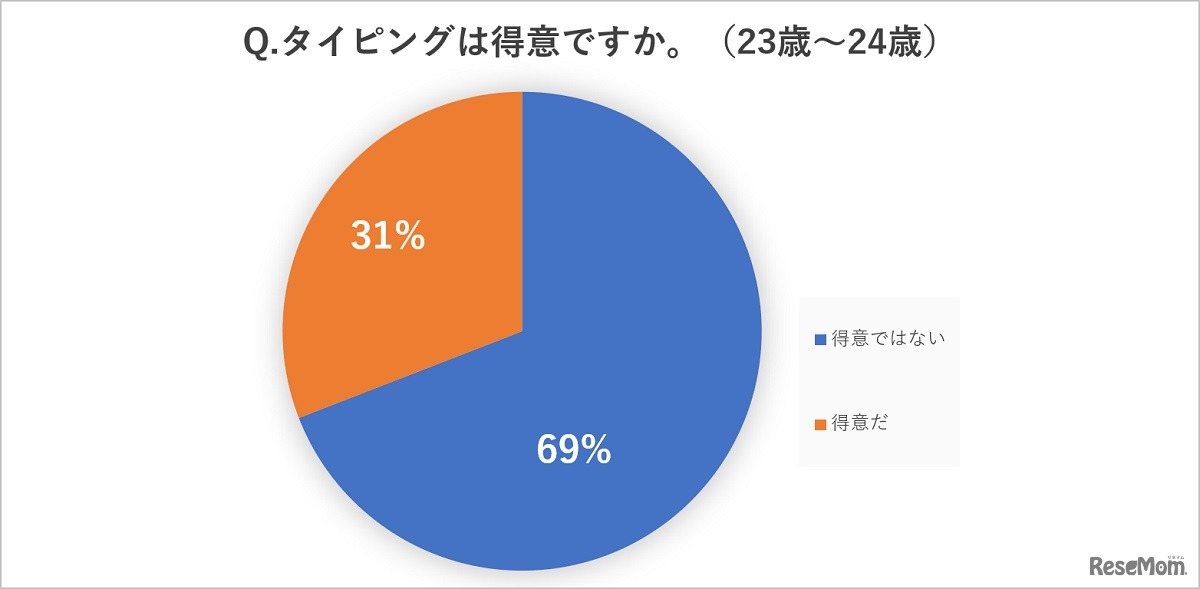 タイピングは得意か（23歳～24歳）