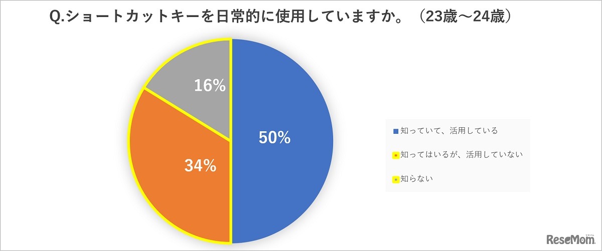 ショートカットキーを日常的に使用しているか（23歳～24歳）