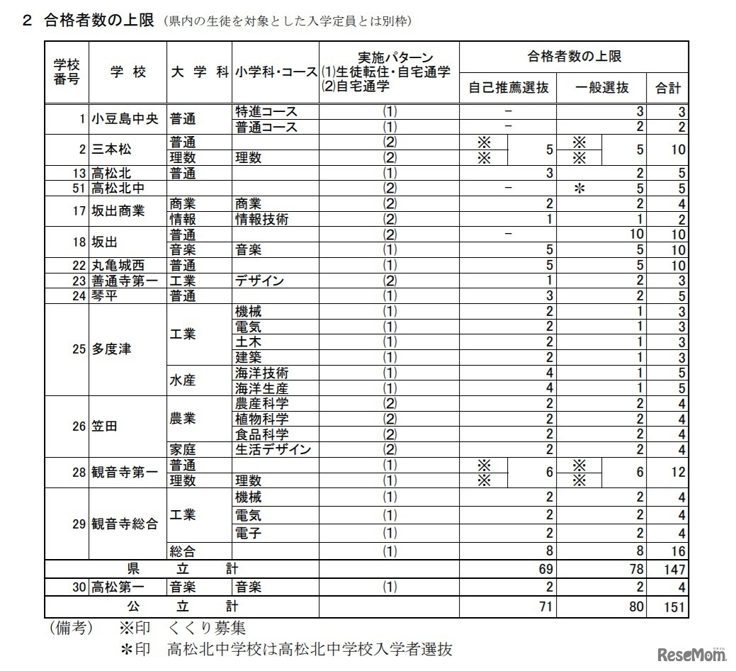 合格者数の上限 (県内の生徒を対象とした入学定員とは別枠)