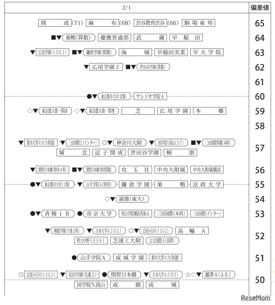 「第3回合不合判定テスト」偏差値一覧（2月1日・男子）