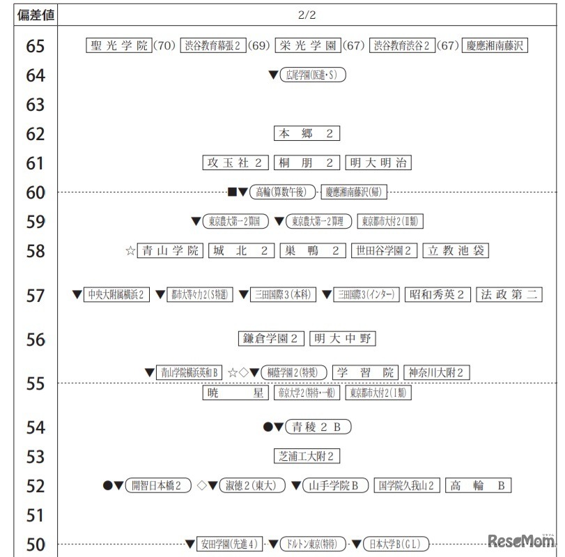 「第3回合不合判定テスト」偏差値一覧（2月2日・男子）