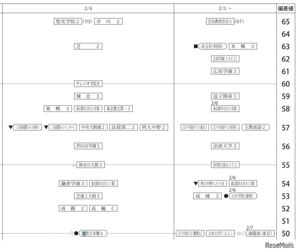 「第3回合不合判定テスト」偏差値一覧（2月4日以降・男子）