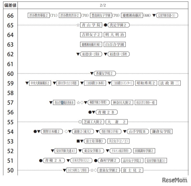 「第3回合不合判定テスト」偏差値一覧（2月2日・女子）