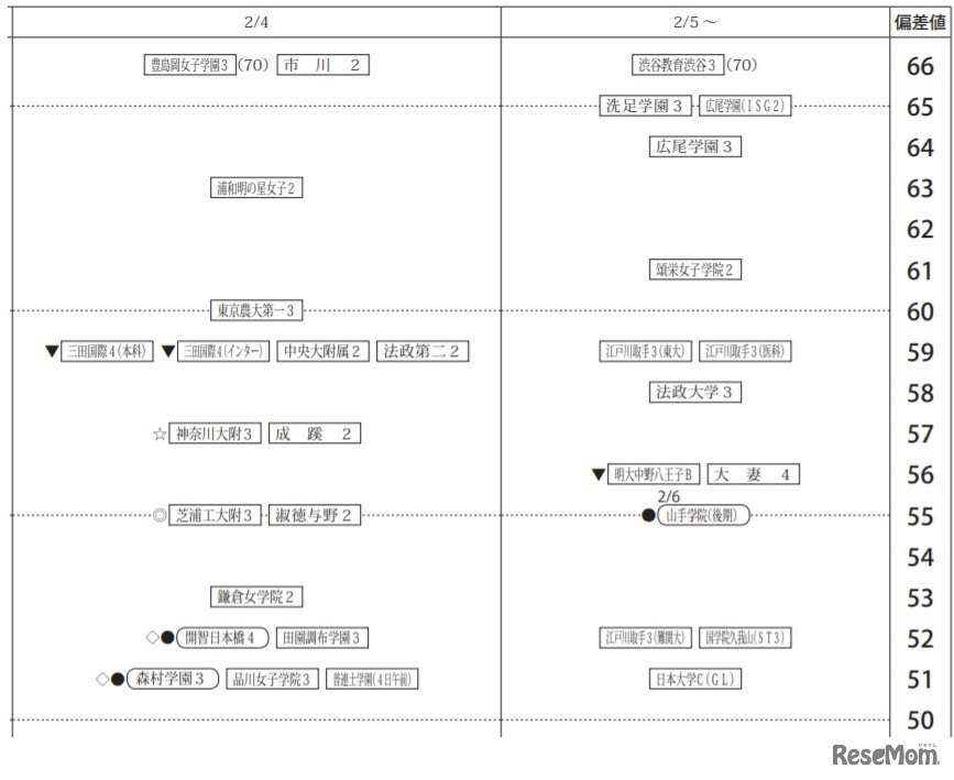 「第3回合不合判定テスト」偏差値一覧（2月4日以降・女子）