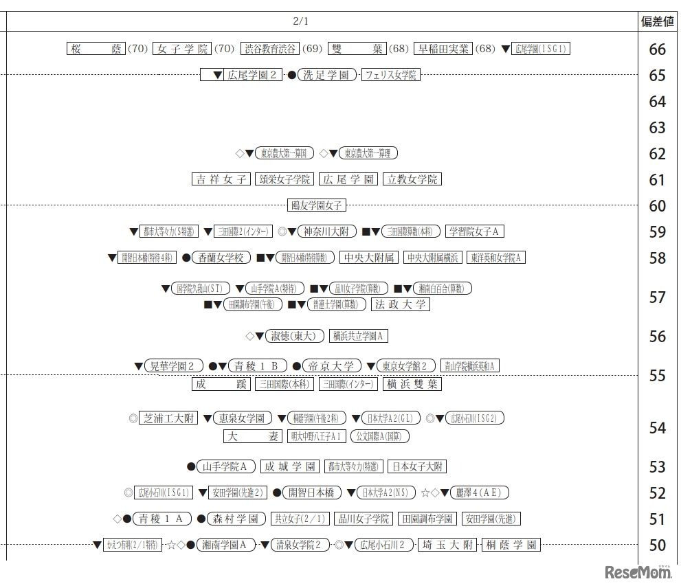 「第3回合不合判定テスト」偏差値一覧（2月1日・女子）