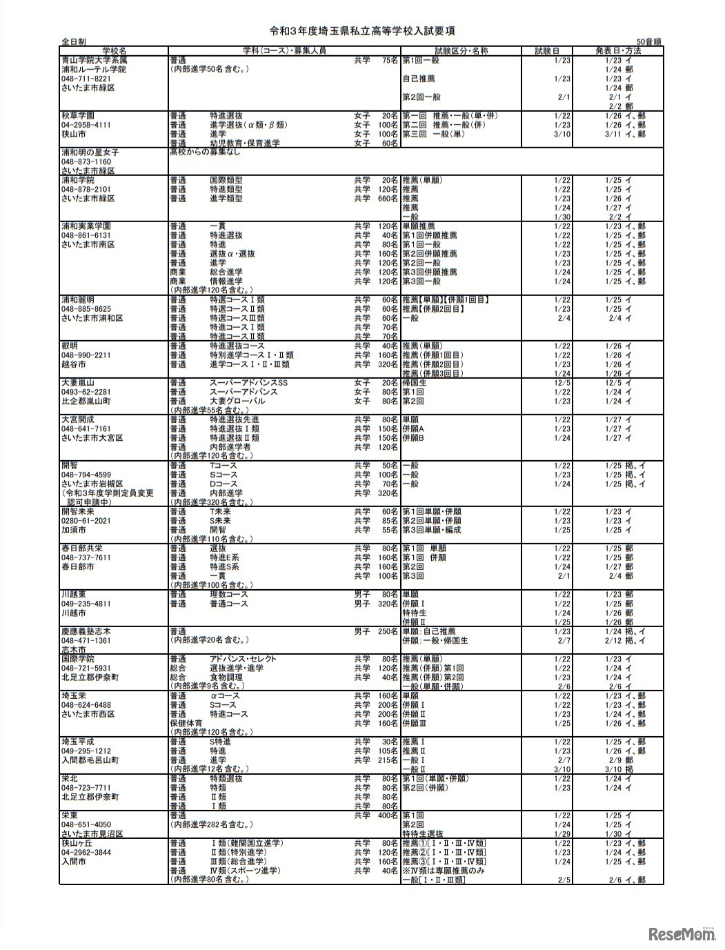 令和3年度埼玉県私立高等学校入試要項