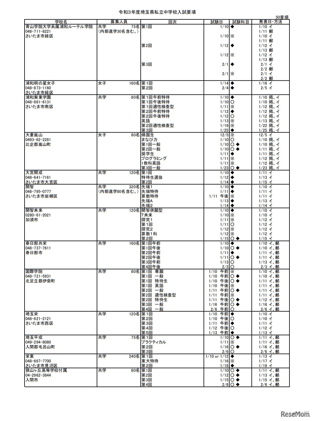 令和3年度埼玉県私立中学校入試要項