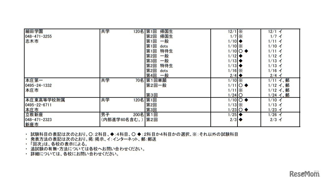 令和3年度埼玉県私立中学校入試要項
