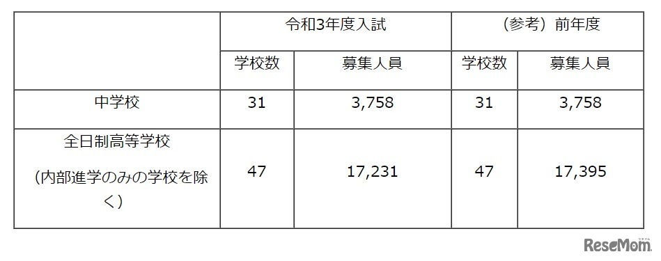 募集状況の概要
