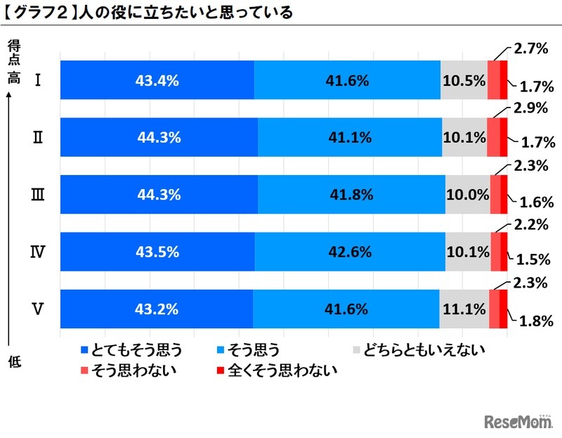 人の役に立ちたいと思っている