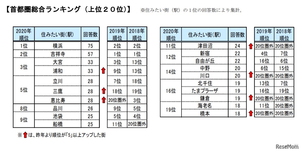 「住みたい街（駅）ランキング2020」首都圏総合ランキング（上位20位）