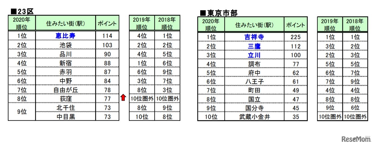 「住みたい街（駅）ランキング2020」都県別ランキング（上位10位）東京23区・東京市部