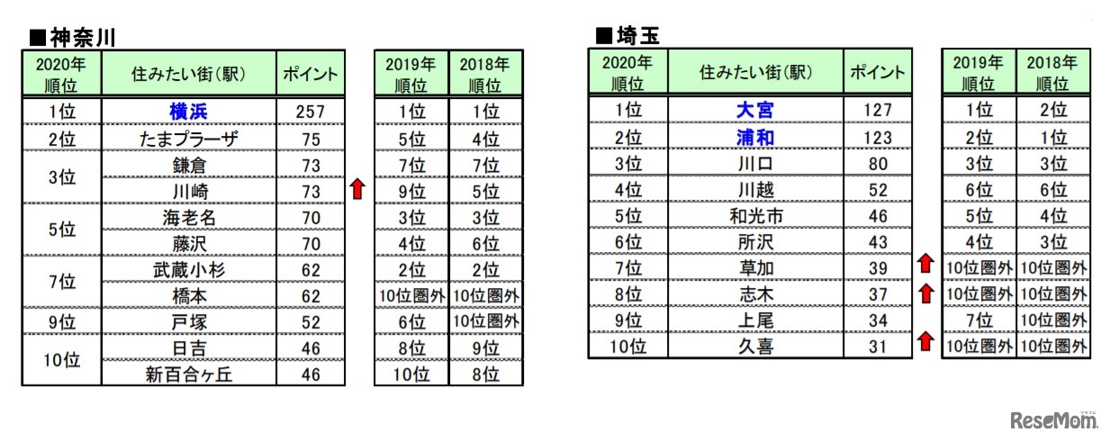 「住みたい街（駅）ランキング2020」都県別ランキング（上位10位）神奈川・埼玉