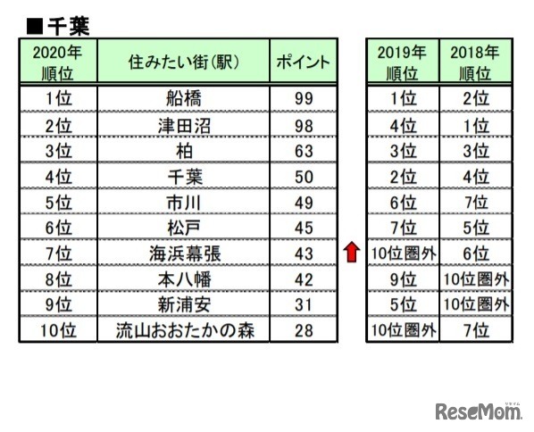 「住みたい街（駅）ランキング2020」都県別ランキング（上位10位）千葉