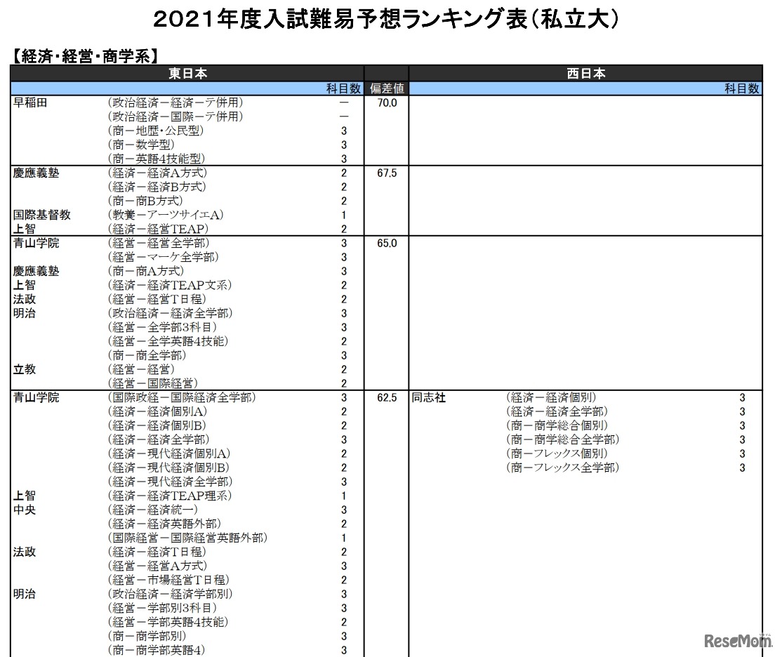 （私立大）経済・経営・商学系（一部）