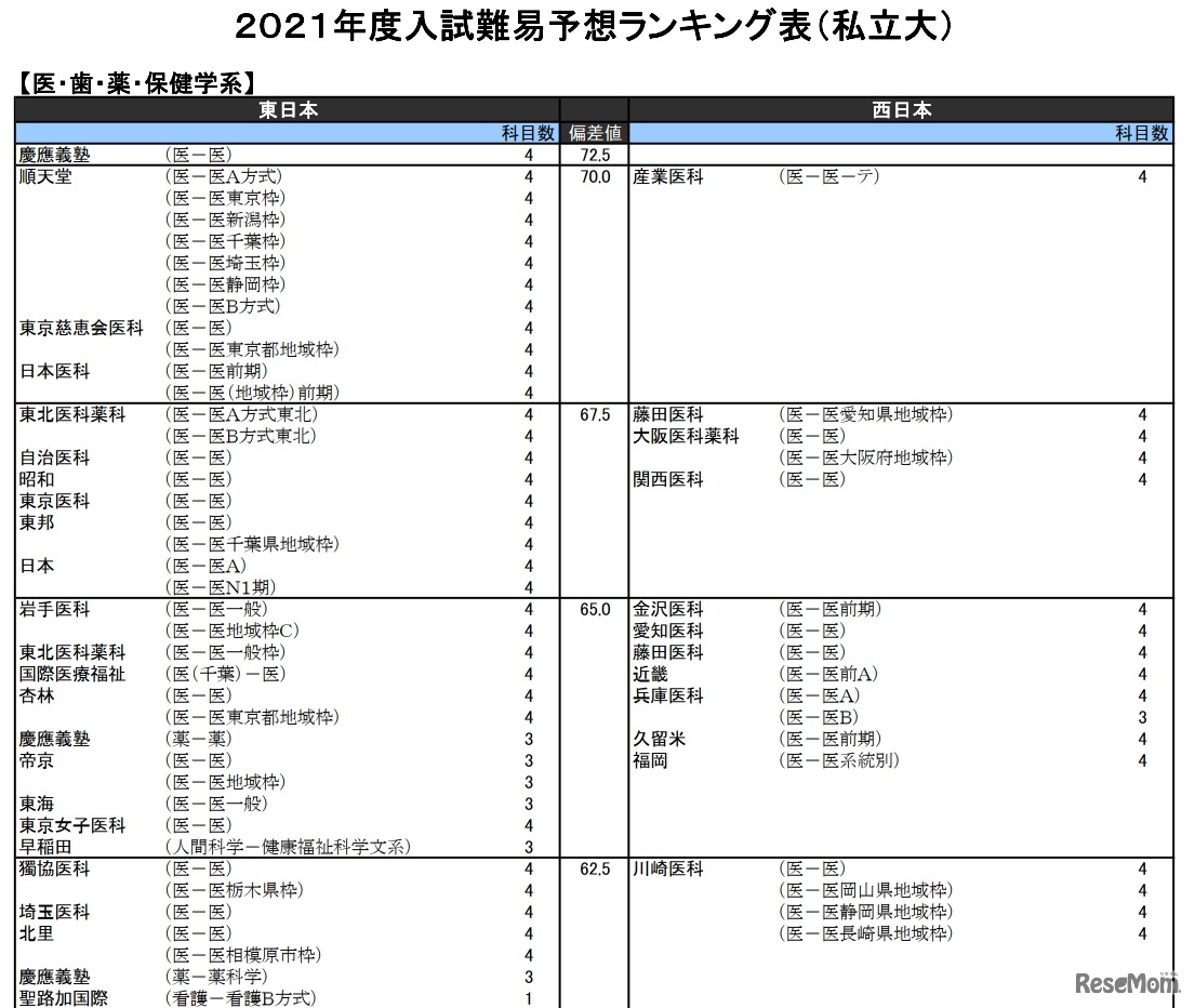 （私立大）医・歯・薬・保健学系（一部）