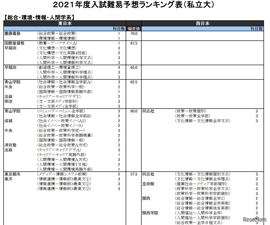 （私立大）総合・環境・情報・人間学系（一部）