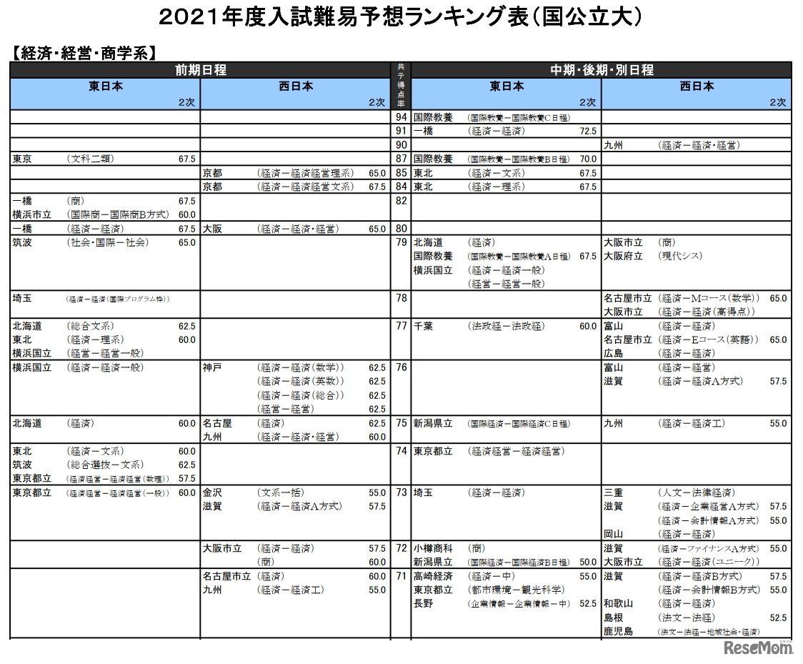 （国公立大）経済・経営・商学系（一部）