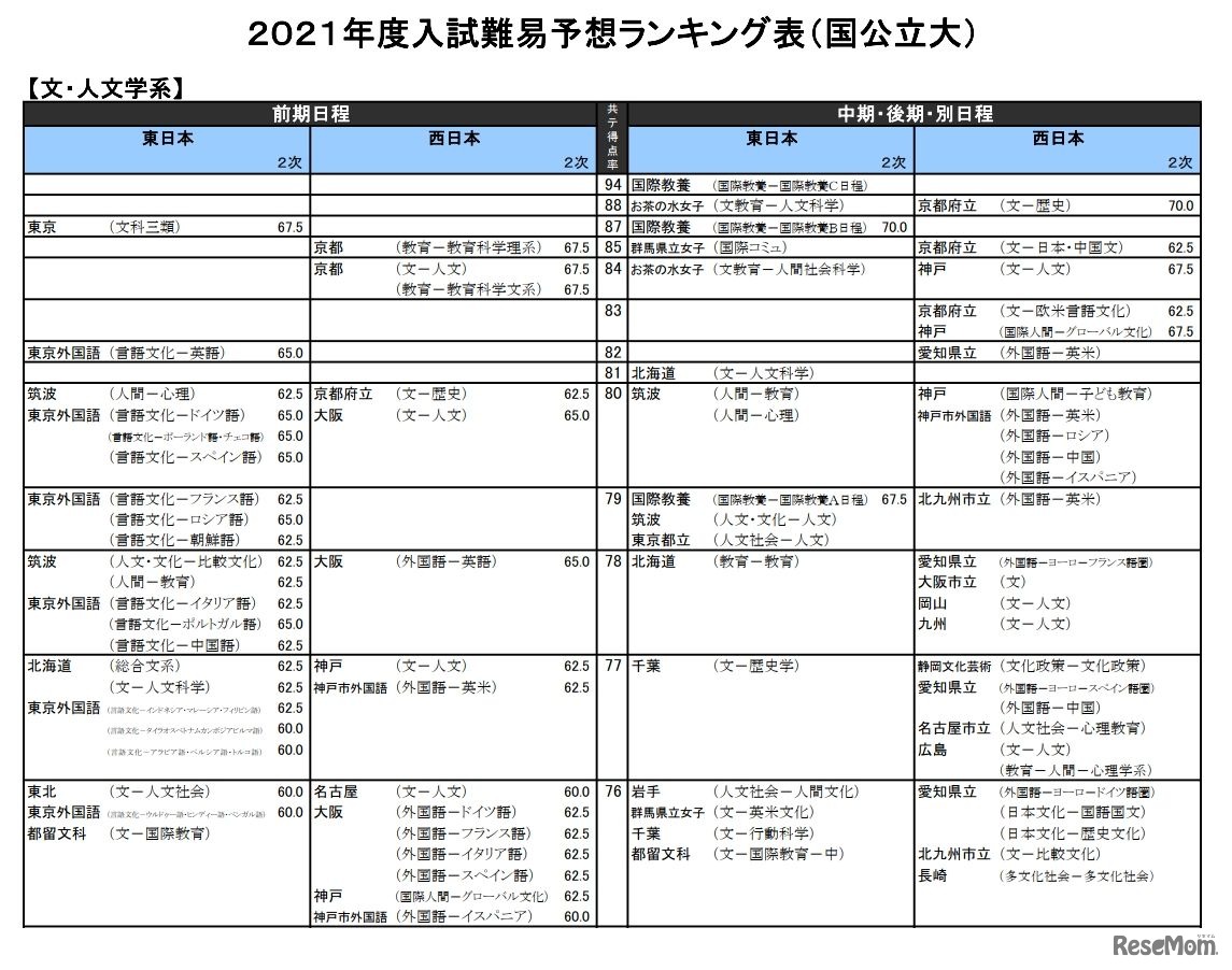 （国公立大）文・人文学系