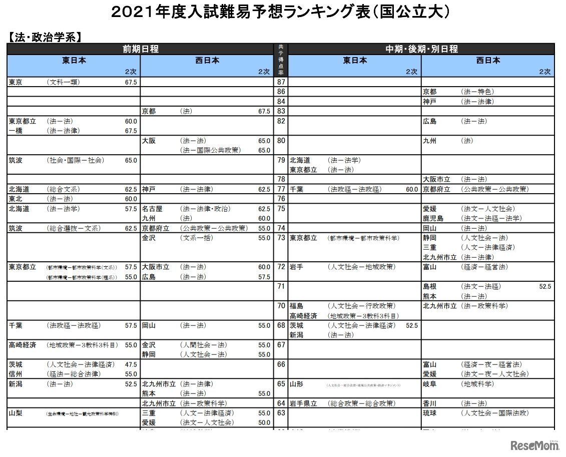 （国公立大）法・政治学系