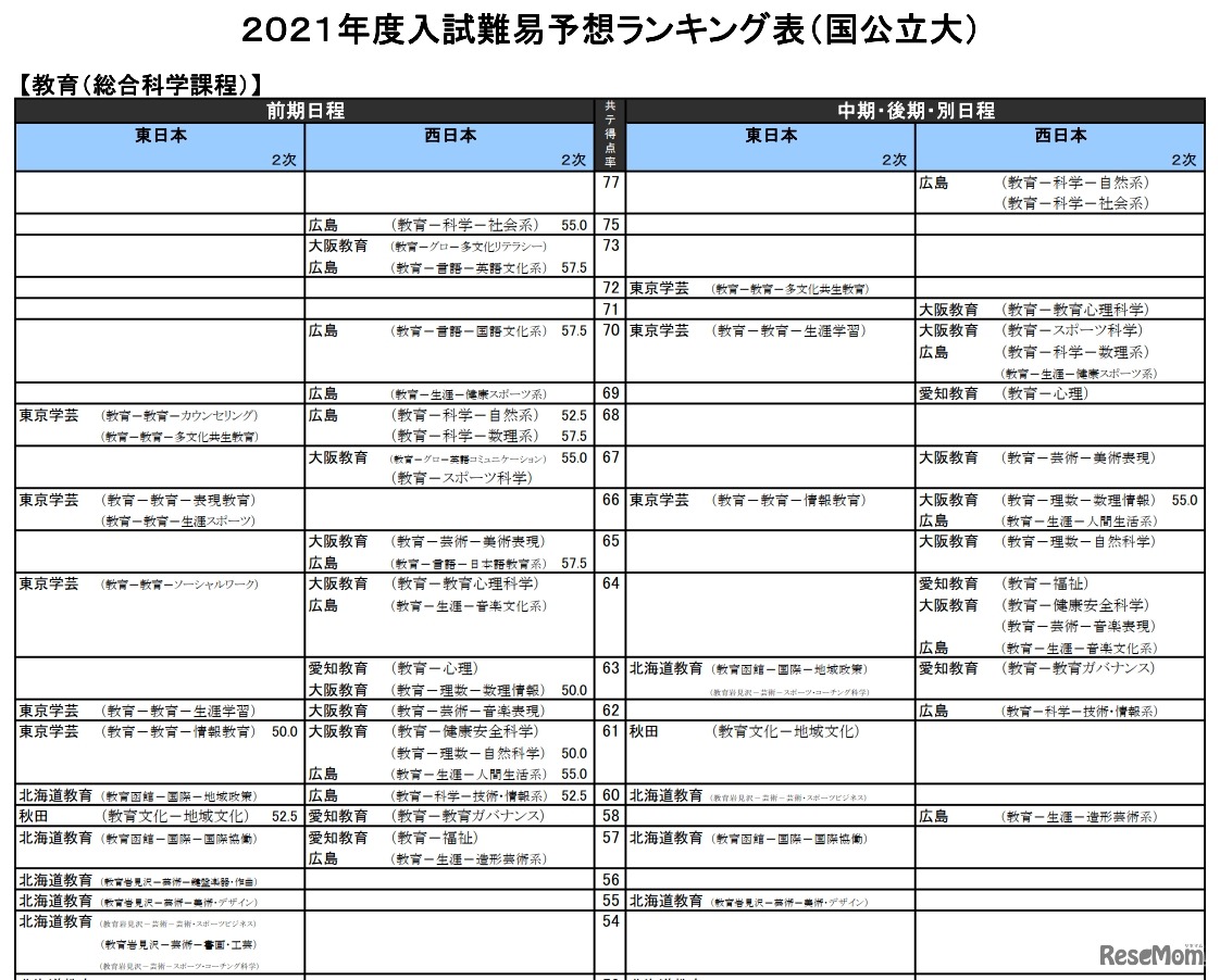 （国公立大）教育－総合科学課程（一部）