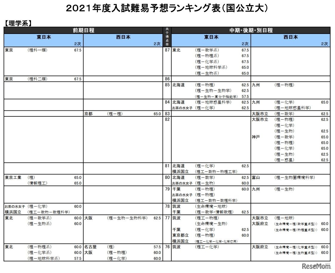 （国公立大）理学系（一部）