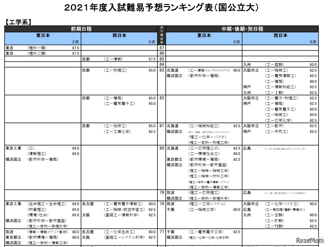 （国公立大）工学系（一部）