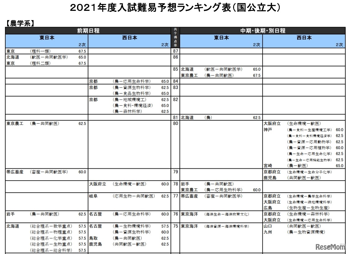 （国公立大）農学系（一部）