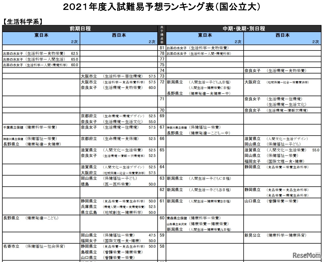 （国公立大）生活科学系（一部）