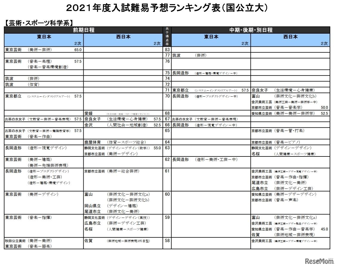（国公立大）芸術・スポーツ科学系（一部）