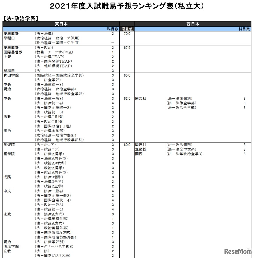 （私立大）法・政治学系（一部）