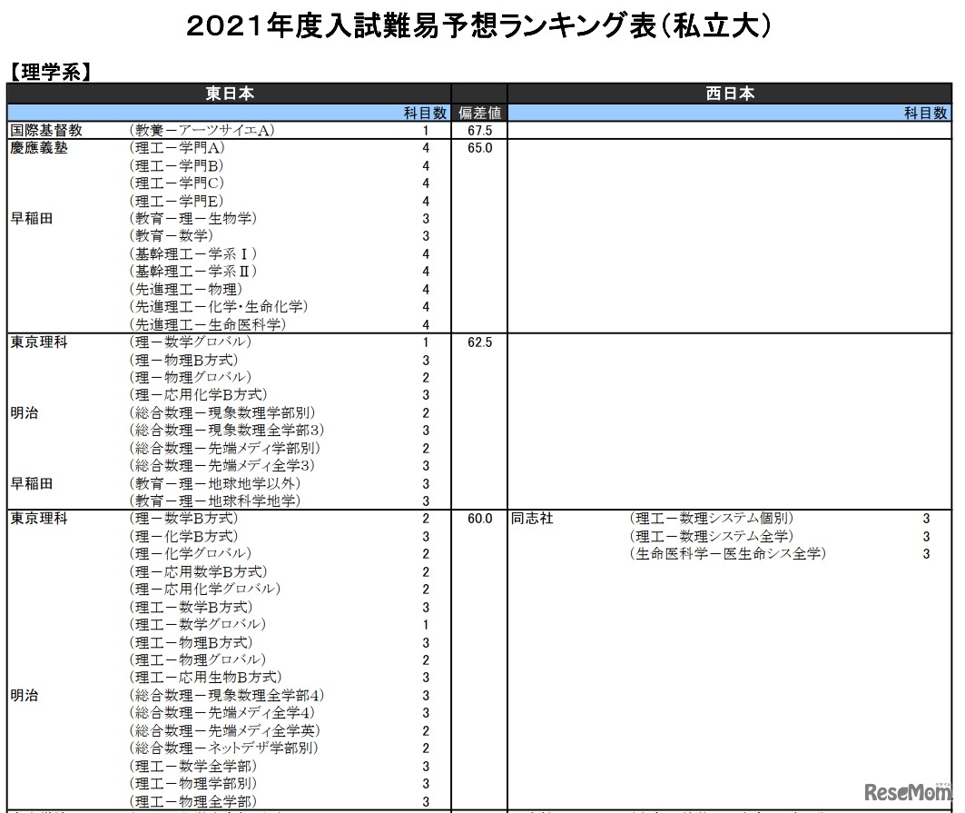 （私立大）理学系（一部）
