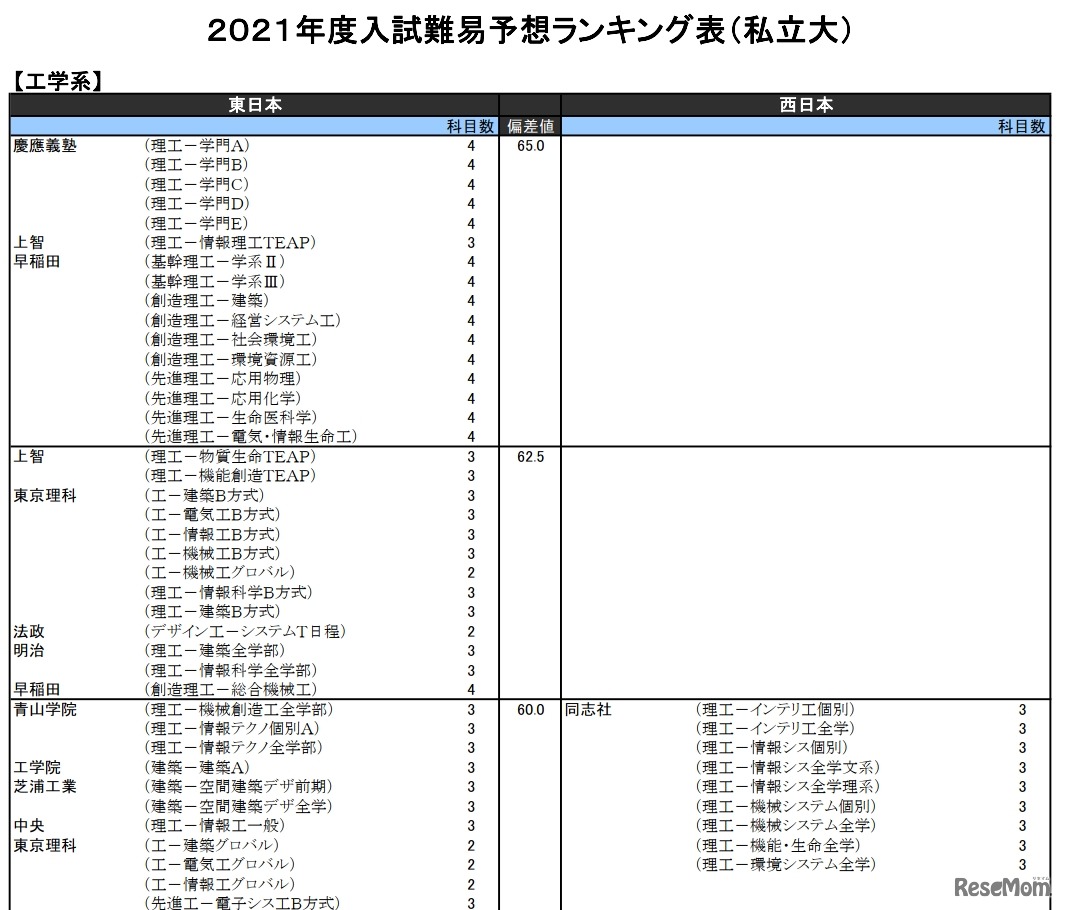 （私立大）工学系（一部）