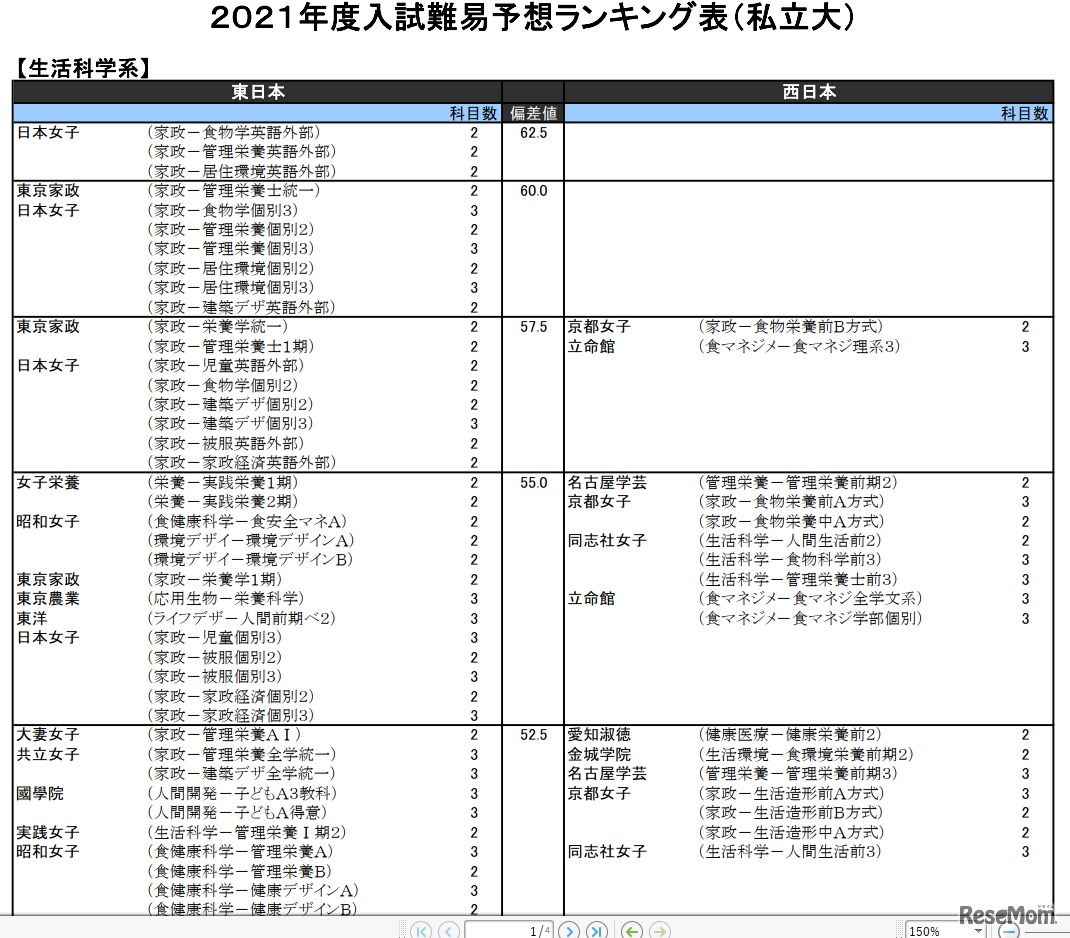 （私立大）生活科学系（一部）
