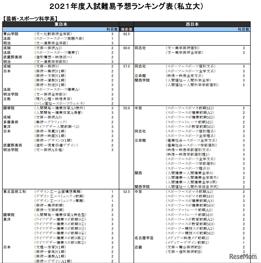 （私立大）芸術・スポーツ科学系（一部）