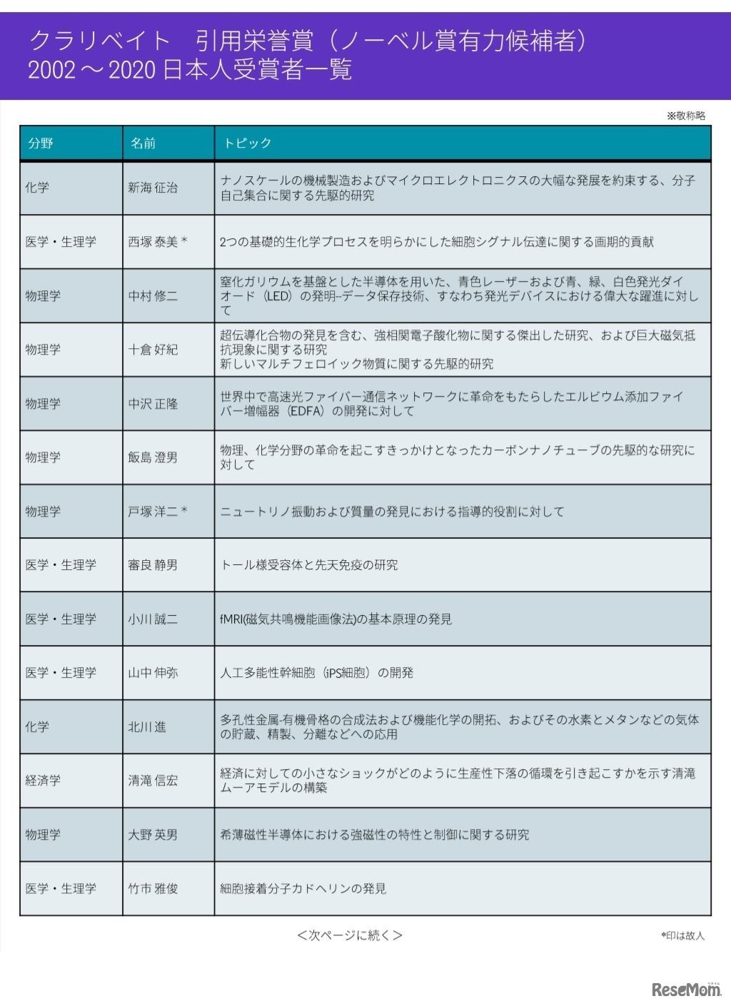 クラリベイト引用栄誉賞 2002年～2020年日本人受賞者一覧　(c) 2020 Clarivate. Clarivate and its logo, as well as other trademarks used herein are trademarks of their respective owners and used under license.