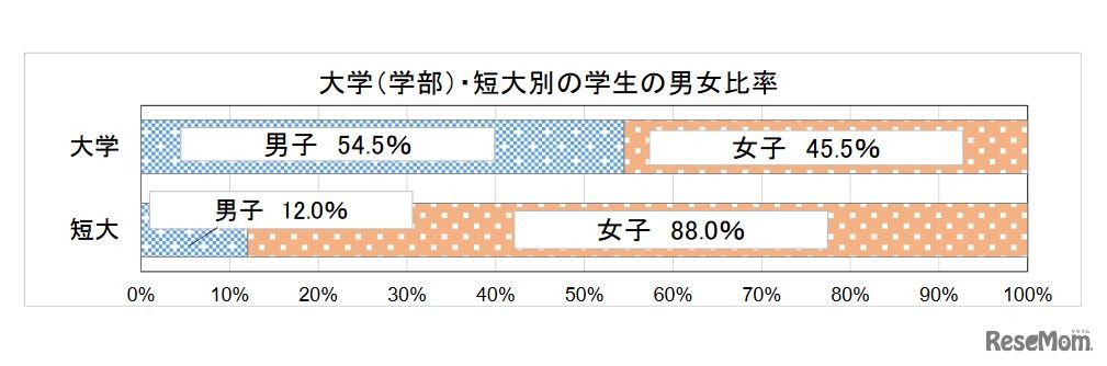 大学（学部）・短大別の学生の男女比率　(c) 2020 旺文社 教育情報センター