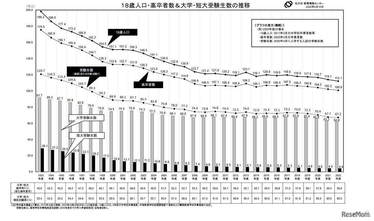 18歳人口・高卒者数＆大学・短大受験生数の推移　(c) 2020 旺文社 教育情報センター