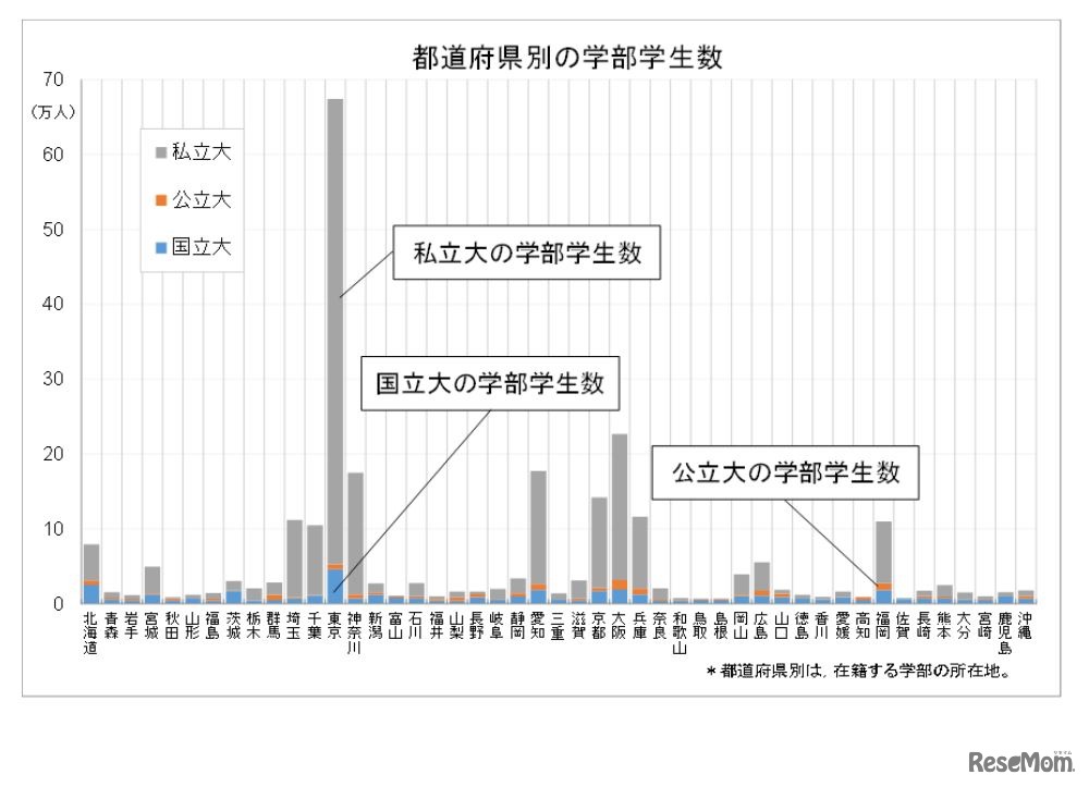 都道府県別の学部学生数　(c) 2020 旺文社 教育情報センター