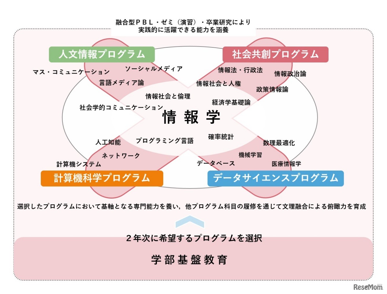 群馬大学　情報学部　文理横断型の教育（イメージ）